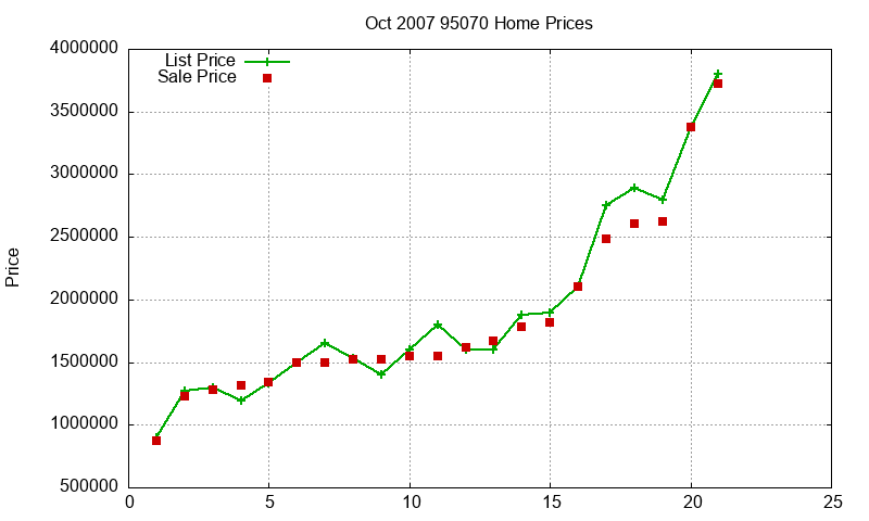 95070 Homes Just Sold 2007-10 95070 Homes Just Sold 2007-10