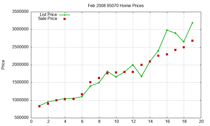 95070 Homes Just Sold 2008-02