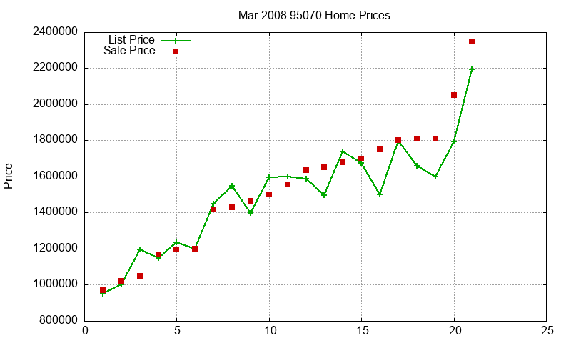 95070 Homes Just Sold 2008-03 95070 Homes Just Sold 2008-03