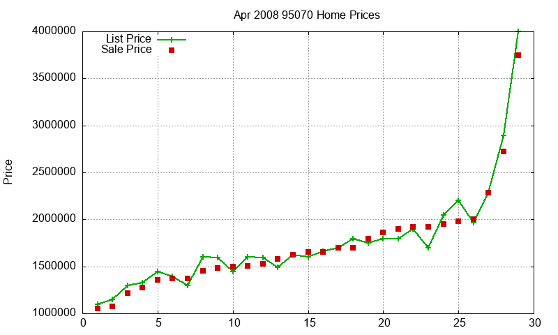 95070 Homes Just Sold 2008-04 95070 Homes Just Sold 2008-04