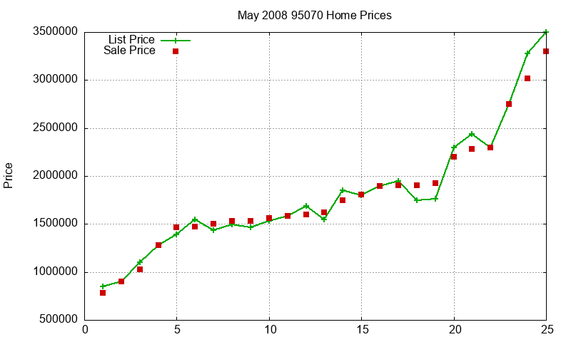 95070 Homes Just Sold 2008-05 95070 Homes Just Sold 2008-05