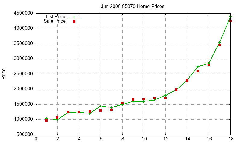 95070 Homes Just Sold 2008-06