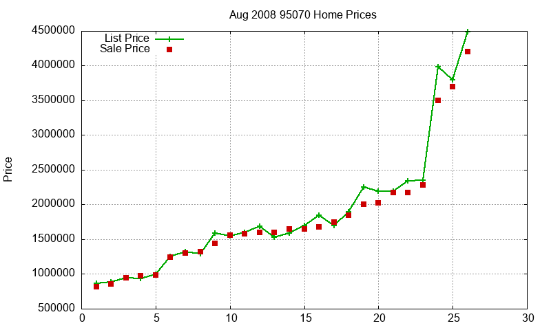 95070 Homes Just Sold 2008-08
