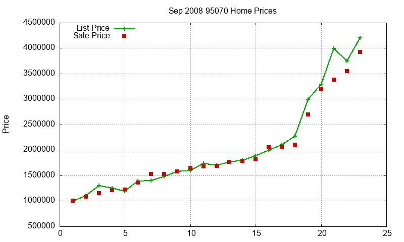 95070 Homes Just Sold 2008-09