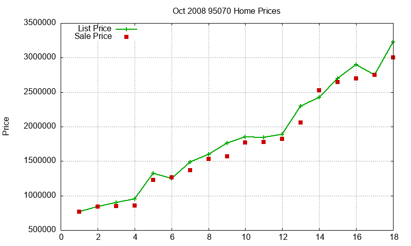 95070 Homes Just Sold 2008-10 95070 Homes Just Sold 2008-10