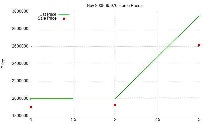 95070 Homes Just Sold 2008-11 95070 Homes Just Sold 2008-11