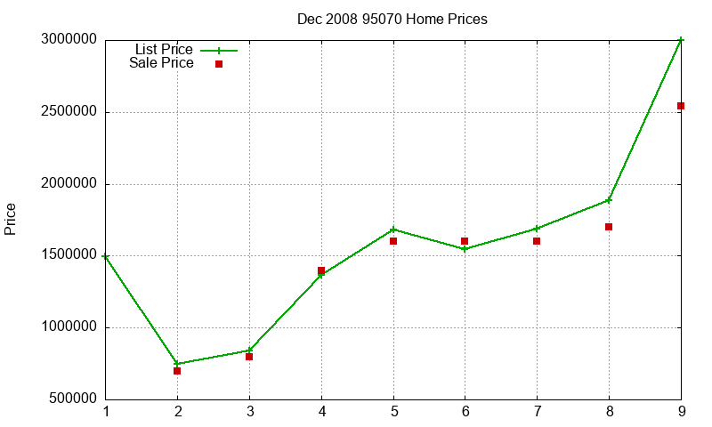 95070 Homes Just Sold 2008-12 95070 Homes Just Sold 2008-12