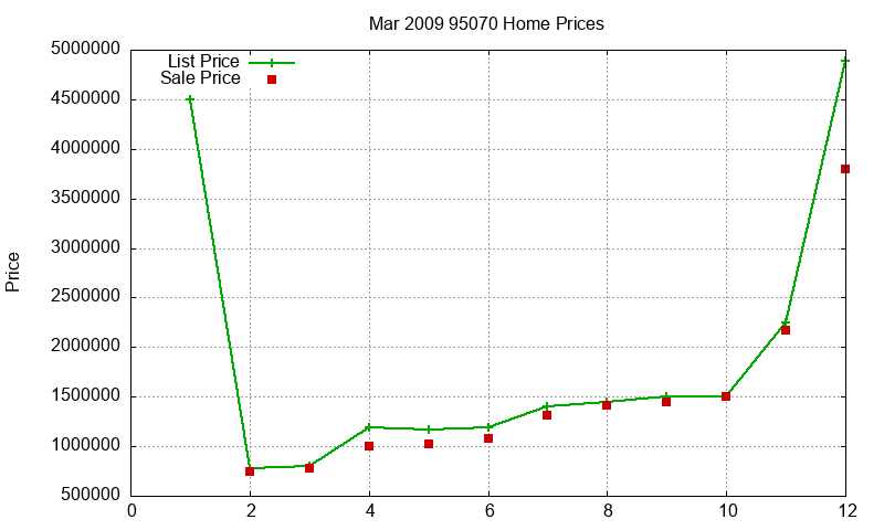 95070 Homes Just Sold 2009-03 95070 Homes Just Sold 2009-03