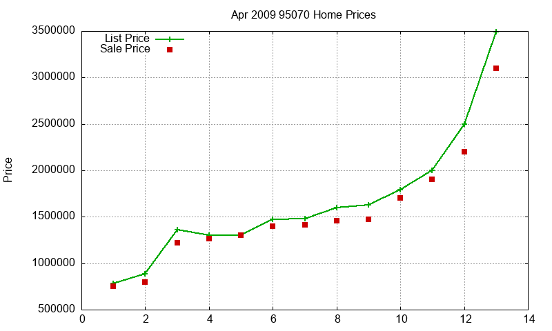 95070 Homes Just Sold 2009-04