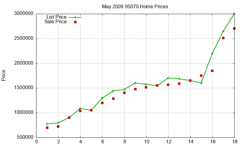 95070 Homes Just Sold 2009-05