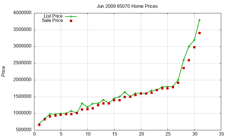 95070 Homes Just Sold 2009-06 95070 Homes Just Sold 2009-06