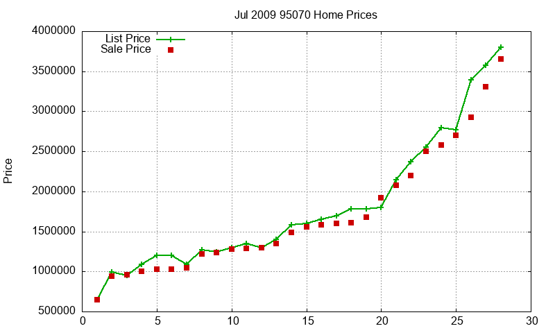95070 Homes Just Sold 2009-07 95070 Homes Just Sold 2009-07