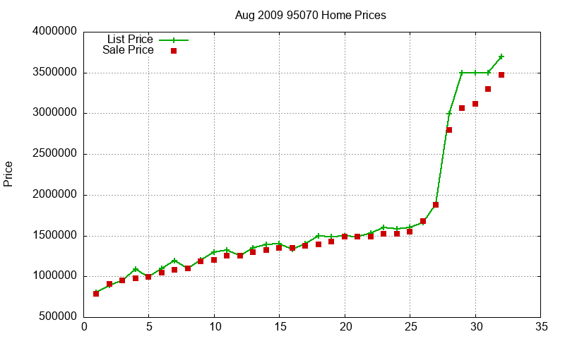 95070 Homes Just Sold 2009-08 95070 Homes Just Sold 2009-08