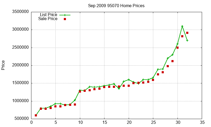 95070 Homes Just Sold 2009-09