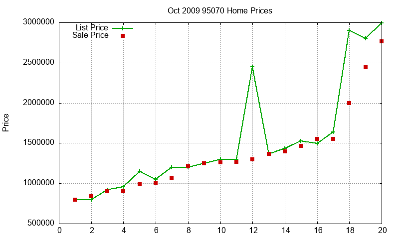 95070 Homes Just Sold 2009-10