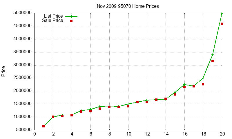 95070 Homes Just Sold 2009-11 95070 Homes Just Sold 2009-11