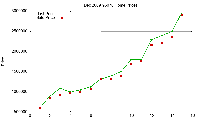 95070 Homes Just Sold 2009-12 95070 Homes Just Sold 2009-12