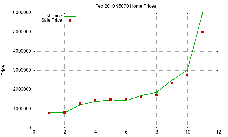 95070 Homes Just Sold 2010-02