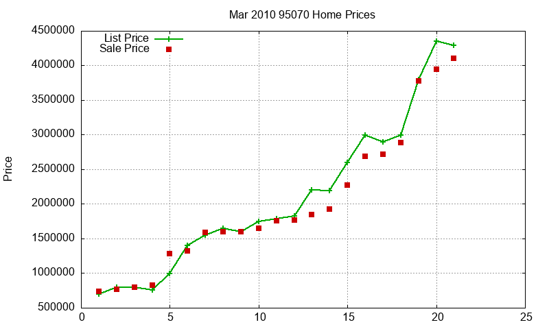 95070 Homes Just Sold 2010-03 95070 Homes Just Sold 2010-03