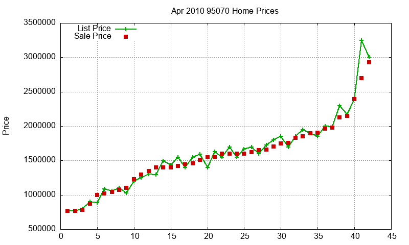 95070 Homes Just Sold 2010-04 95070 Homes Just Sold 2010-04