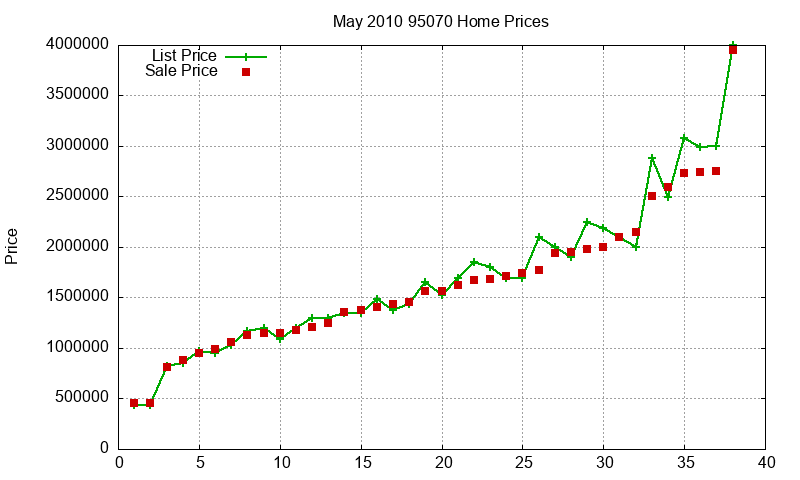 95070 Homes Just Sold 2010-05 95070 Homes Just Sold 2010-05