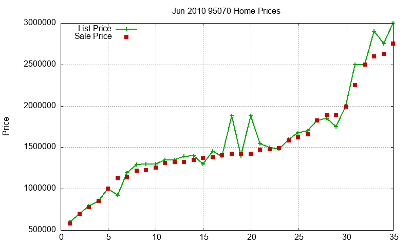 95070 Homes Just Sold 2010-06