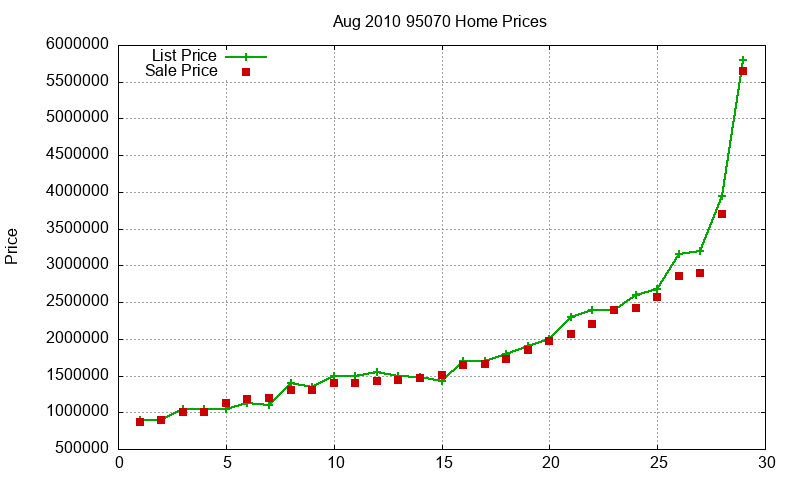 95070 Homes Just Sold 2010-08 95070 Homes Just Sold 2010-08