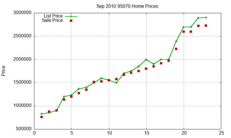 95070 Homes Just Sold 2010-09