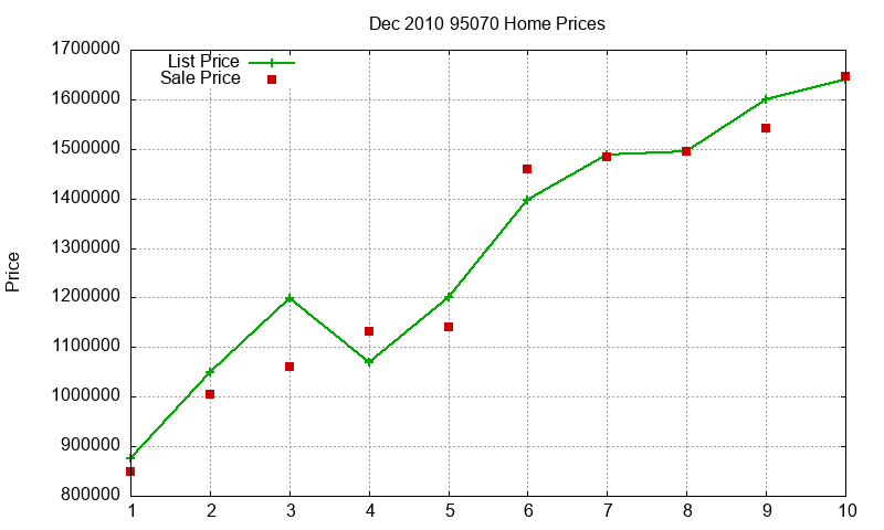 95070 Homes Just Sold 2010-12