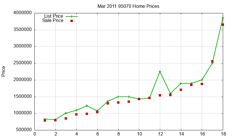 95070 Homes Just Sold 2011-03