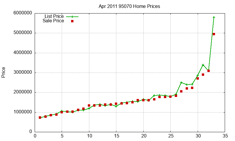 95070 Homes Just Sold 2011-04