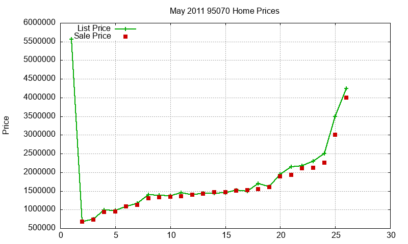95070 Homes Just Sold 2011-05