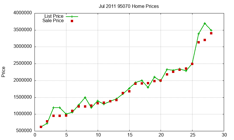 95070 Homes Just Sold 2011-07 95070 Homes Just Sold 2011-07