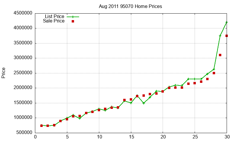 95070 Homes Just Sold 2011-08 95070 Homes Just Sold 2011-08