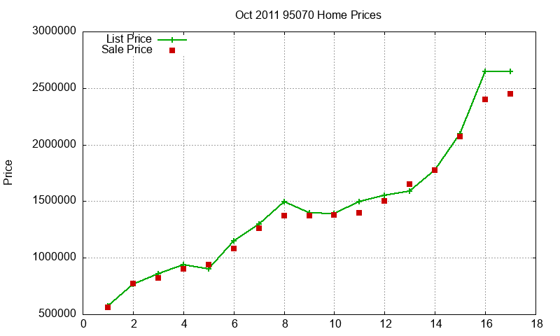 95070 Homes Just Sold 2011-10