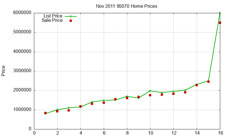 95070 Homes Just Sold 2011-11 95070 Homes Just Sold 2011-11