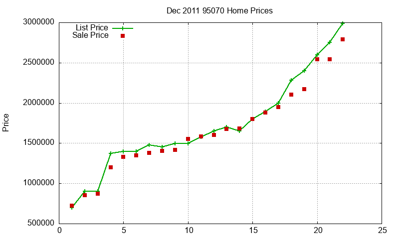 95070 Homes Just Sold 2011-12 95070 Homes Just Sold 2011-12