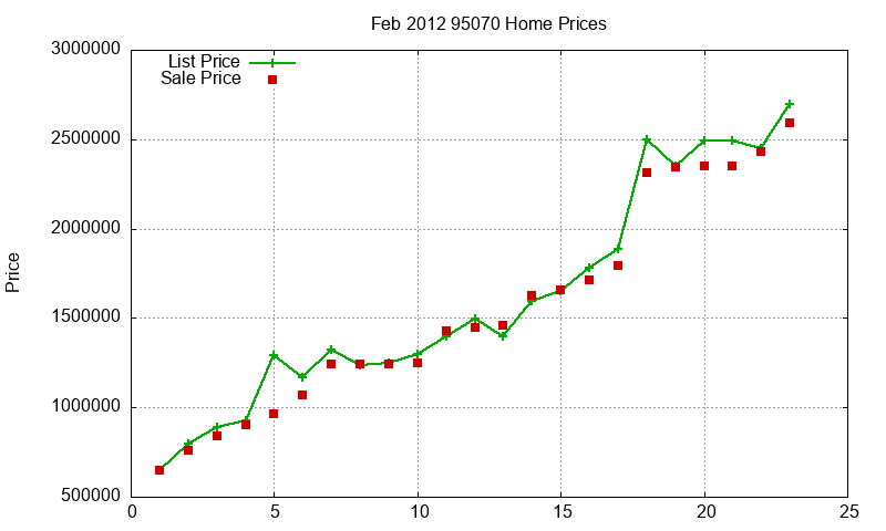 95070 Homes Just Sold 2012-02