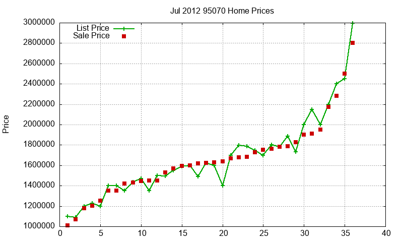 95070 Homes Just Sold 2012-07