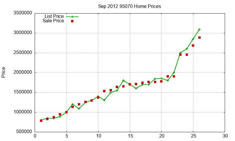 95070 Homes Just Sold 2012-09