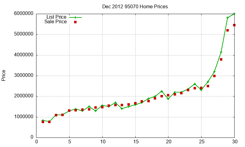 95070 Homes Just Sold 2012-12
