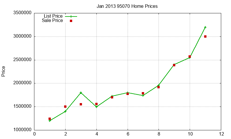 95070 Homes Just Sold 2013-01