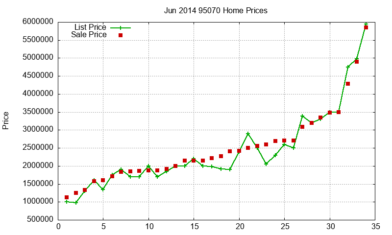 95070 Homes Just Sold 2014-06
