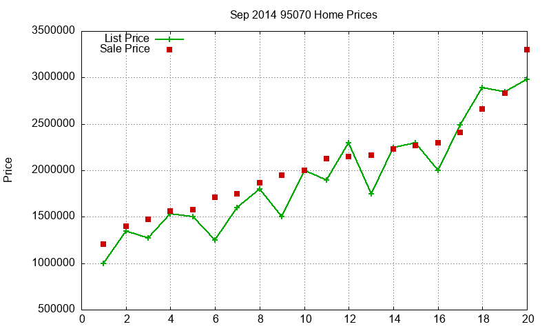 95070 Homes Just Sold 2014-09