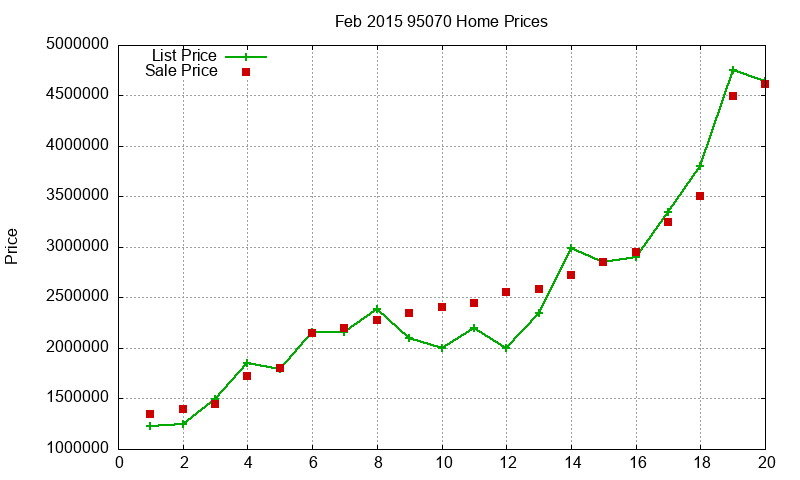 95070 Homes Just Sold 2015-02