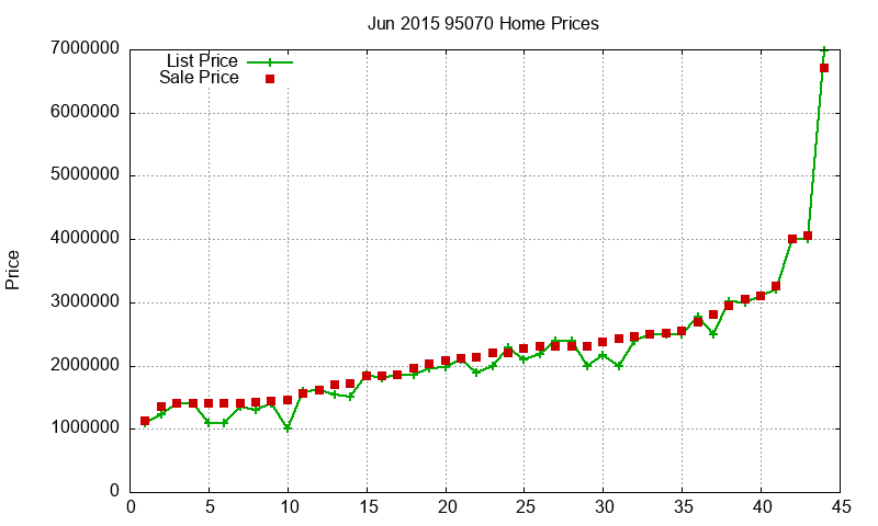 95070 Homes Just Sold 2015-06 95070 Homes Just Sold 2015-06