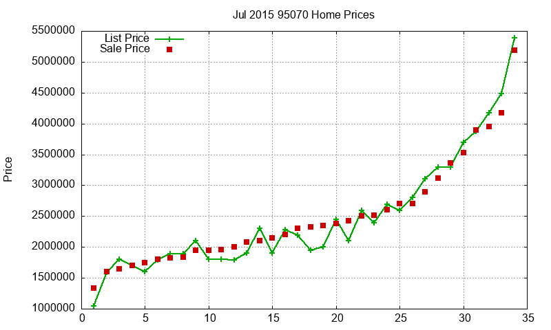 95070 Homes Just Sold 2015-07