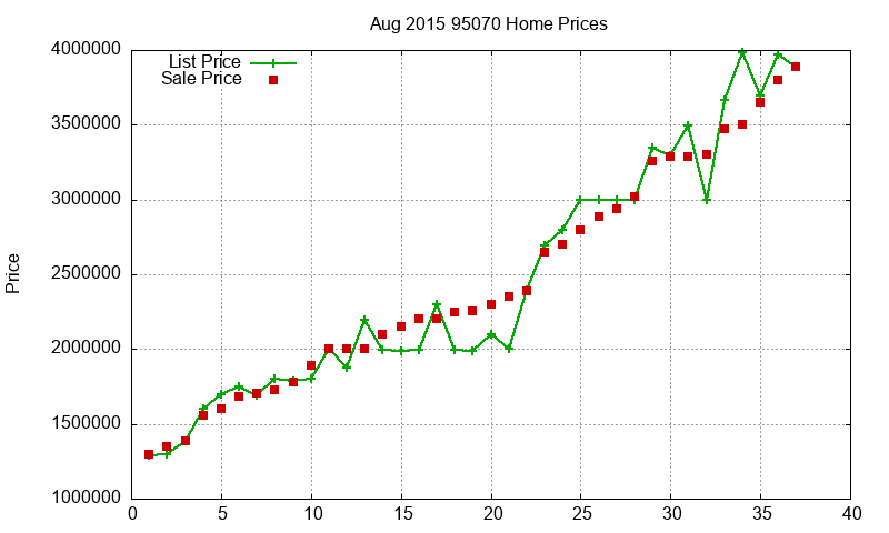 95070 Homes Just Sold 2015-08