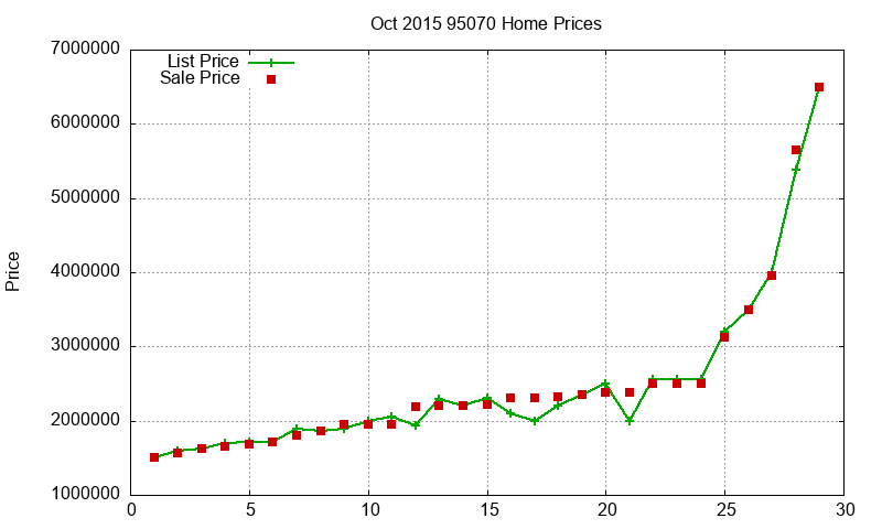 95070 Homes Just Sold 2015-10