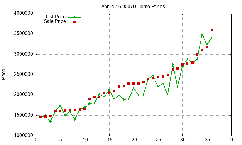 95070 Homes Just Sold 2016-04